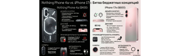 Битва бюджетников. Никаких компромиссов: Nothing Phone 4a против iPhone 17e